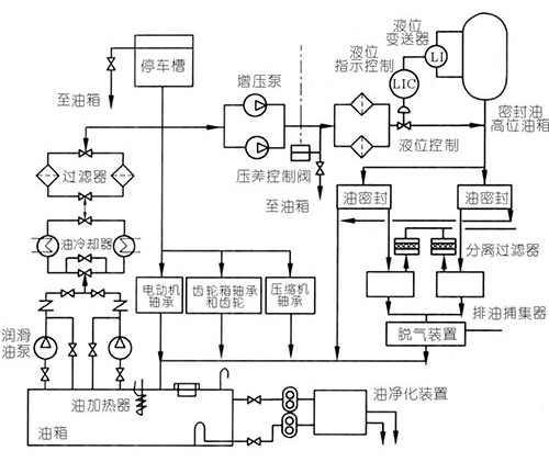 離心式壓縮機(jī)潤滑系統(tǒng)簡圖