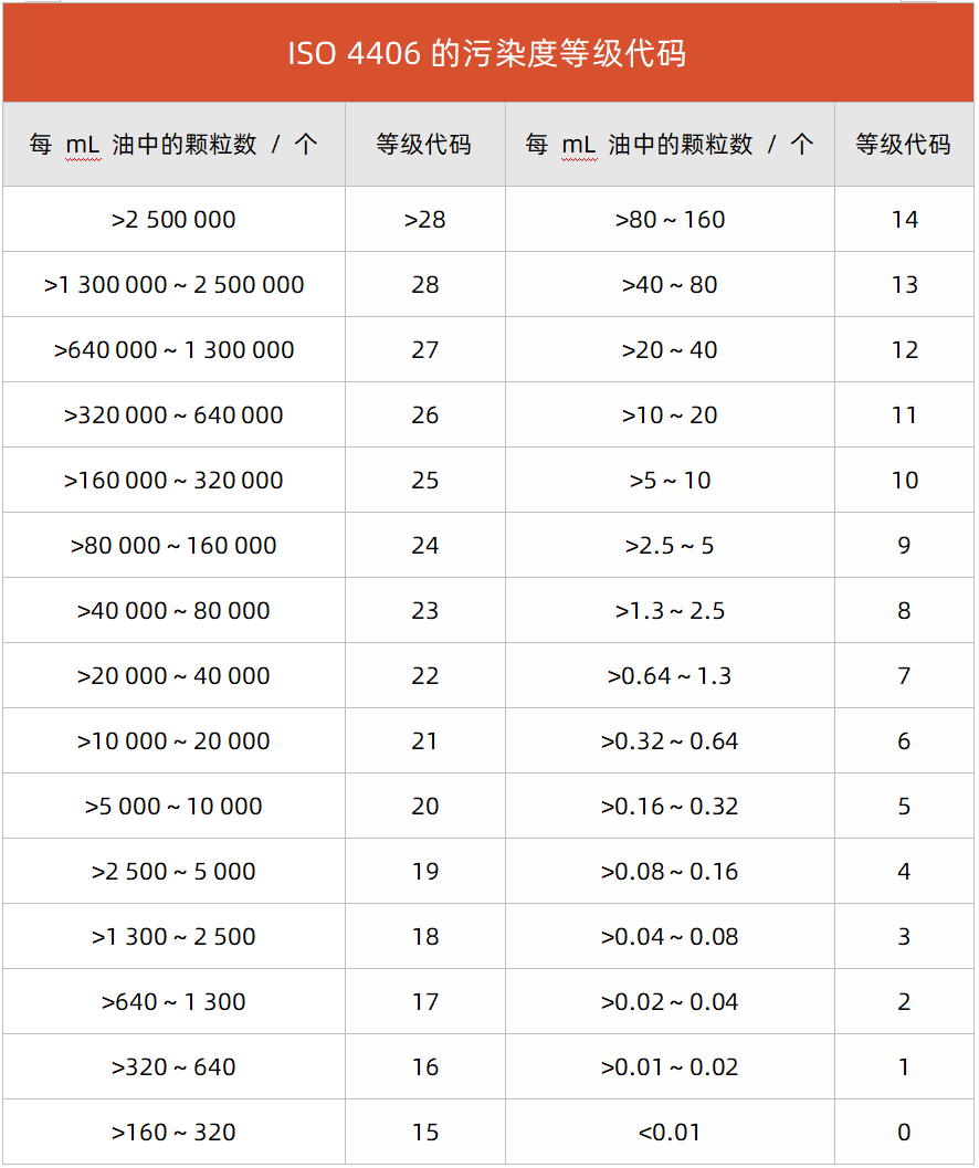 液壓傳動油液固
體顆粒污染等級代號