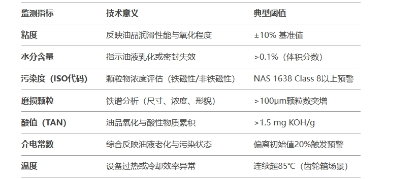動車油液多參數(shù)監(jiān)測指標