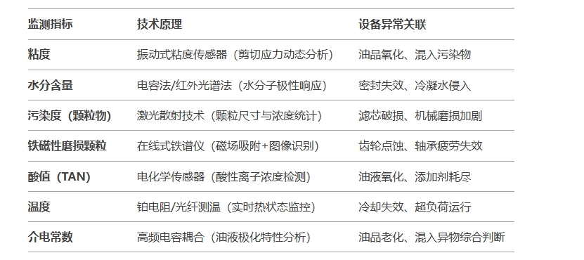 礦用油液監(jiān)測指標與技術(shù)原理