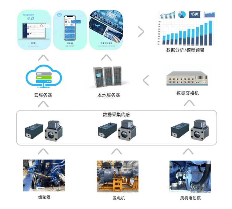 風(fēng)電齒輪箱油液在線監(jiān)測(cè)系統(tǒng)