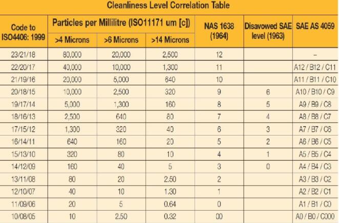 ISO4406 清潔度等級對應顆粒計數(shù)范圍